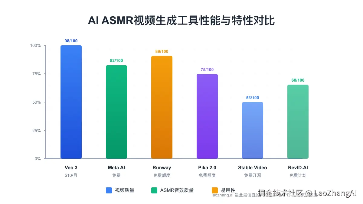 AI ASMR视频工具性能对比