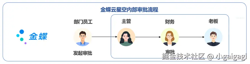 金蝶云星空审批界面