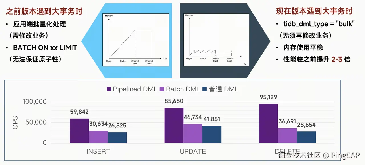 Pipelined DML
