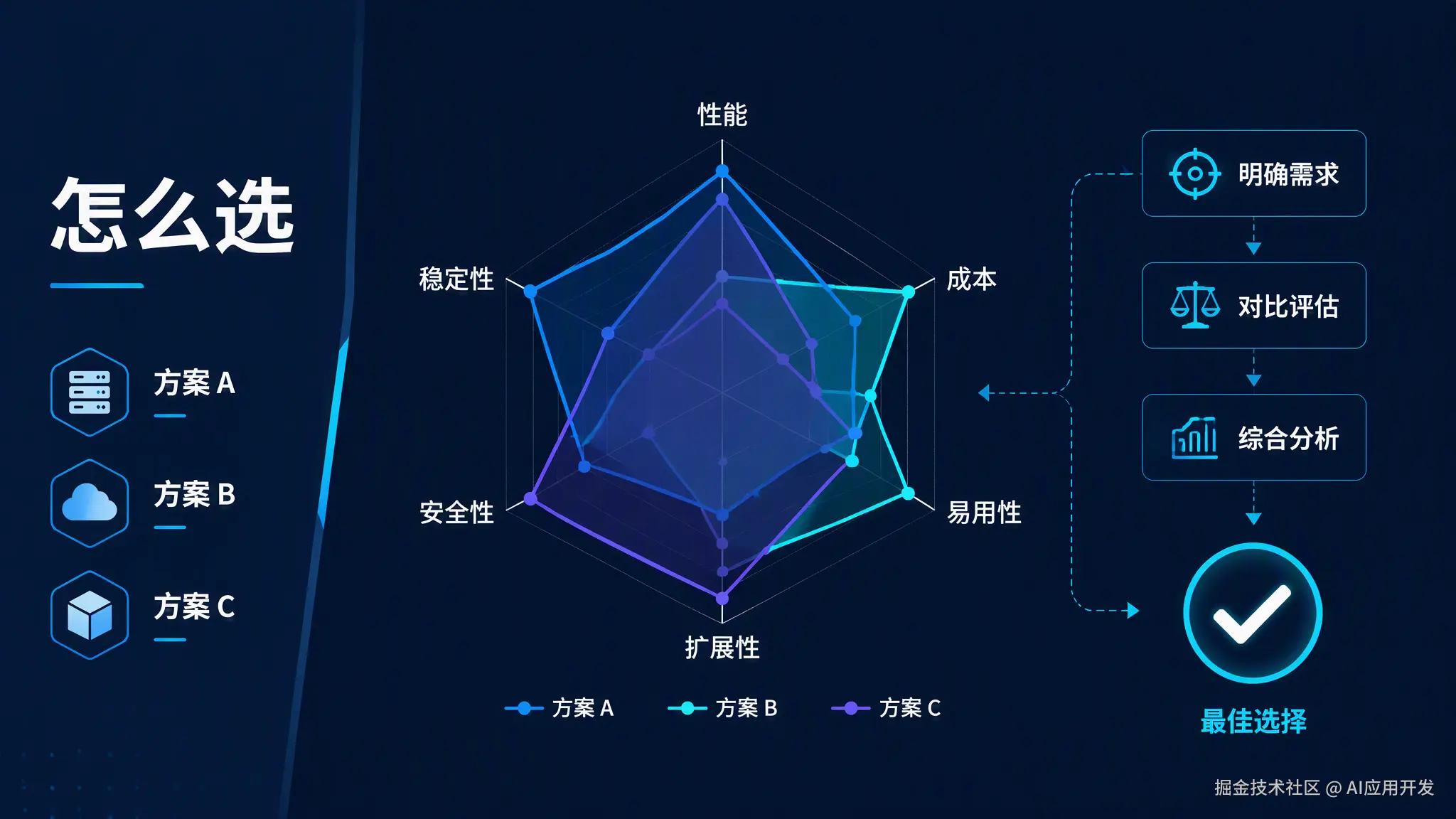 4. 三种方案怎么选插图