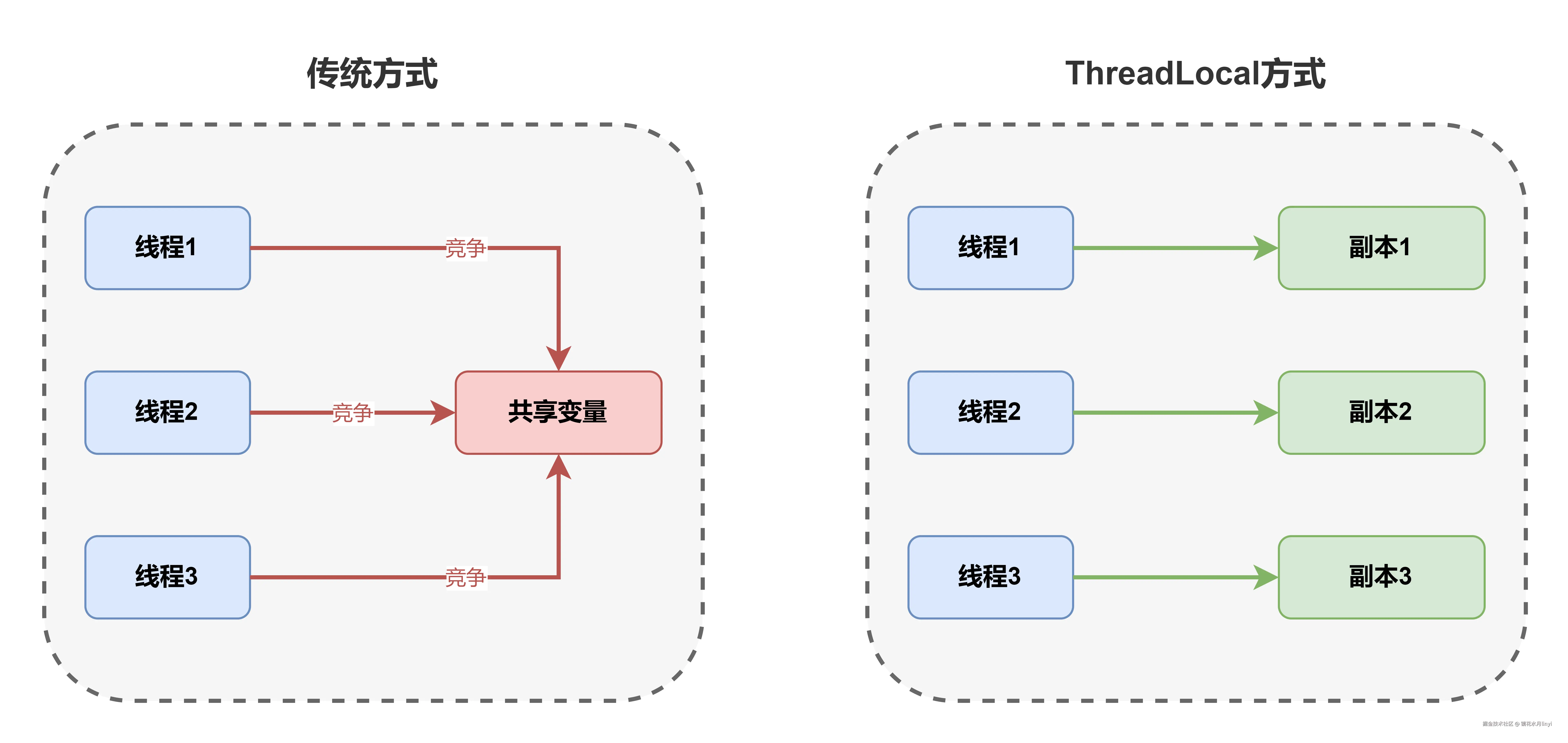 01_传统方式vs_ThreadLocal方式.drawio.png
