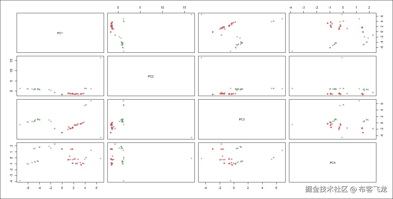 步骤 4 - 缩放数据