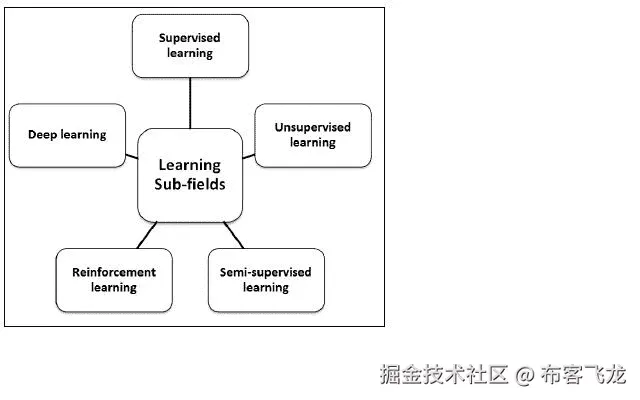 强化学习（RL）