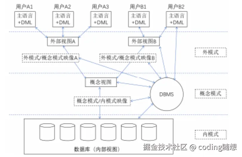 三级模式和二级映射