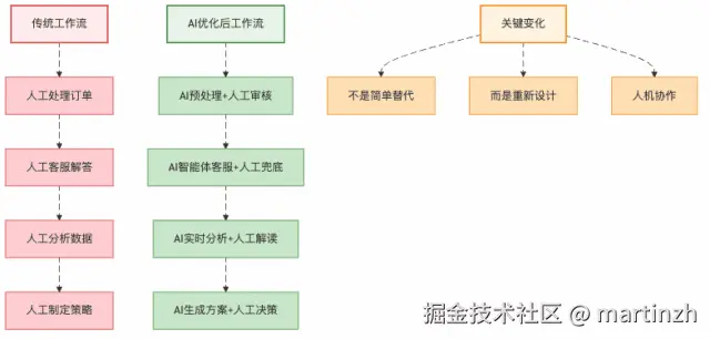 图4：工作流重新设计——从"替代"到"协作"的思维转变