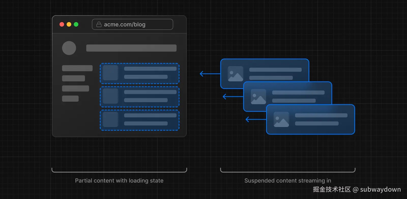 Diagram showing partially rendered page on the client, with loading UI for chunks that are being streamed.