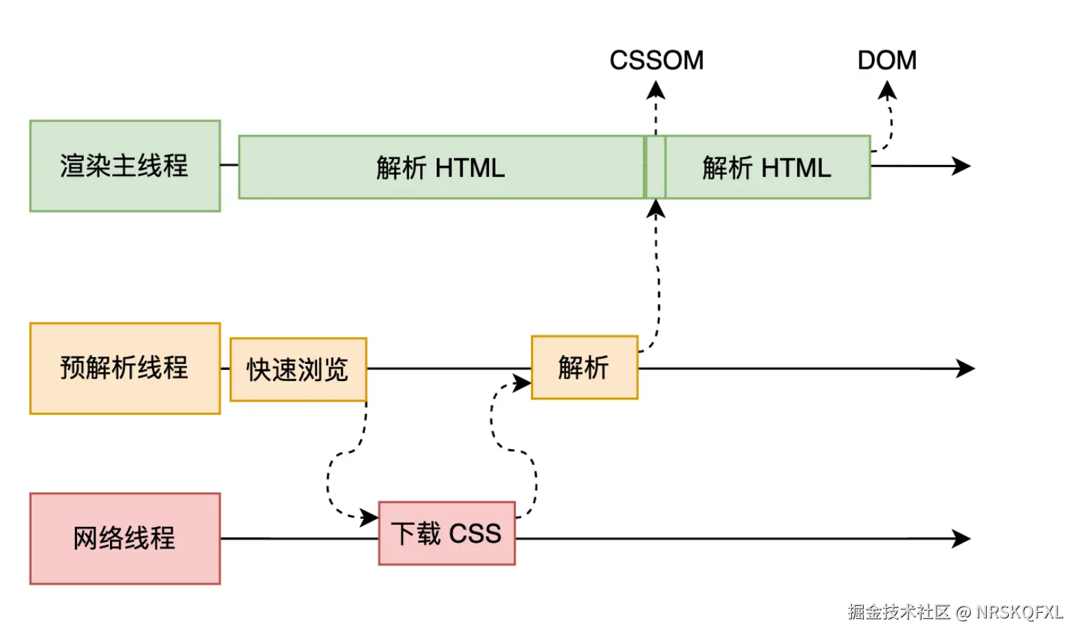 css解析