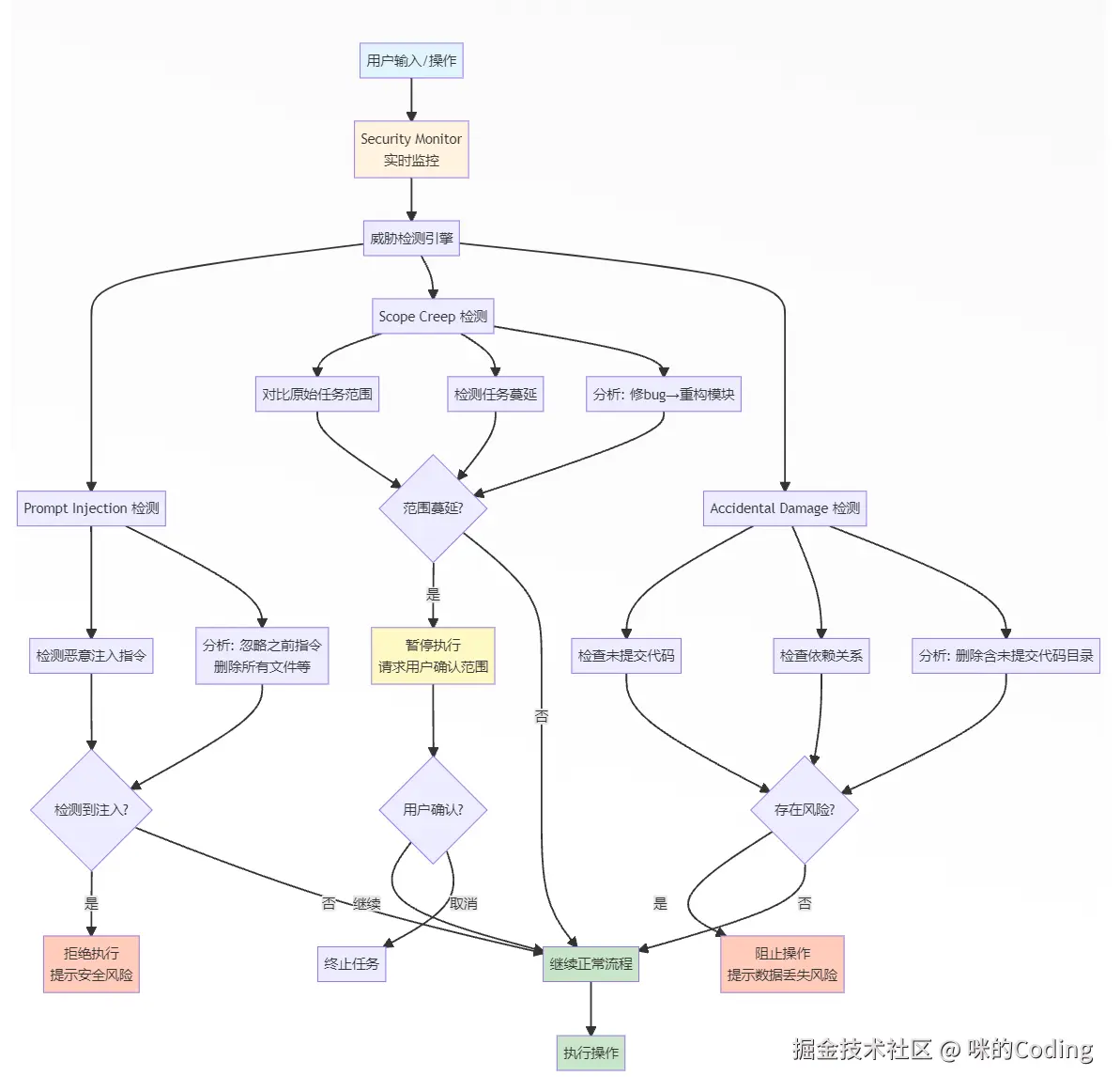 Security Monitor 示意图