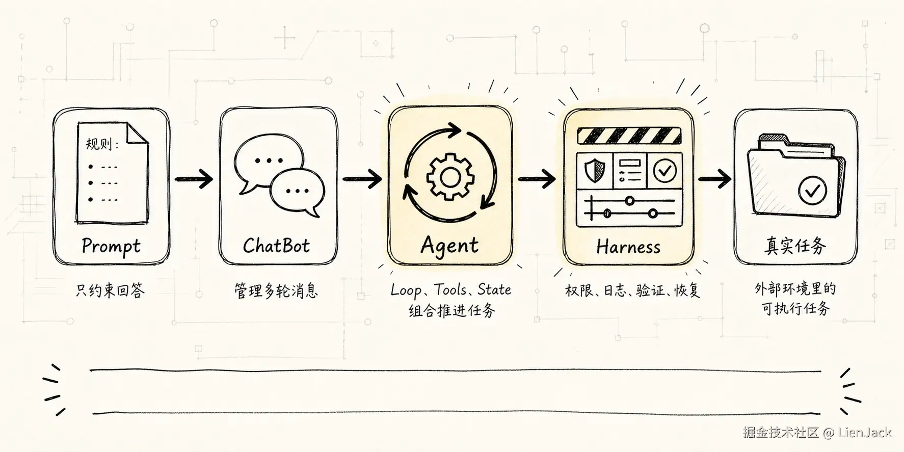 解释 Prompt、ChatBot、Agent、Harness 的责任如何逐层增加