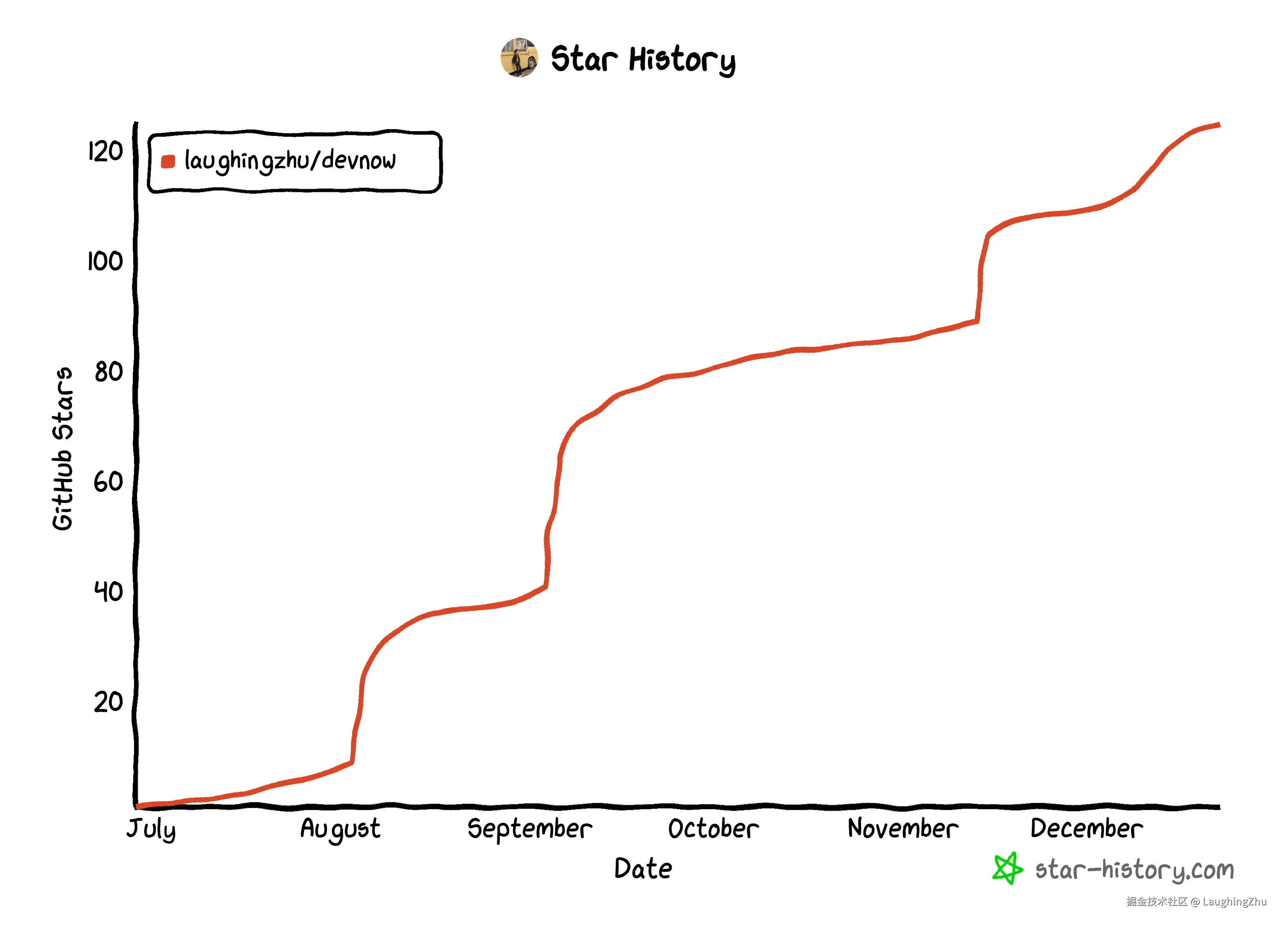 DevNow star