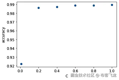 图 5.13 – SVM 分类模型中准确率与正则化参数 C 的关系