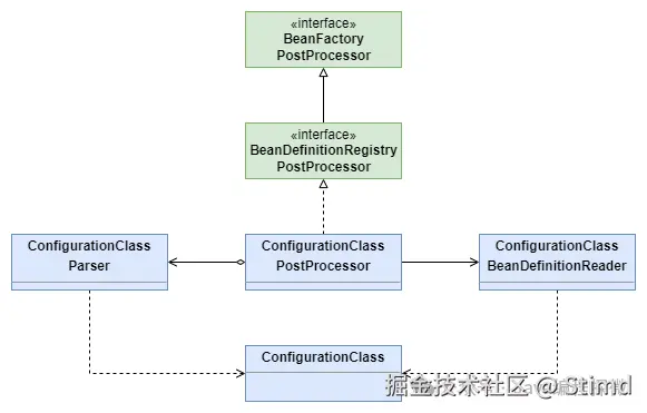 5.1 配置类组件类图.png