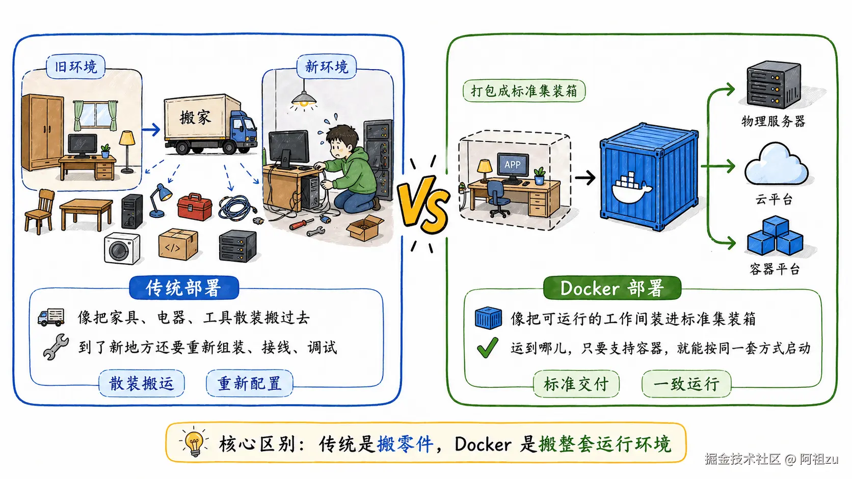 Docker 标准化交付