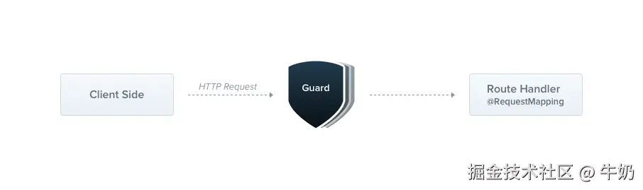 Guards