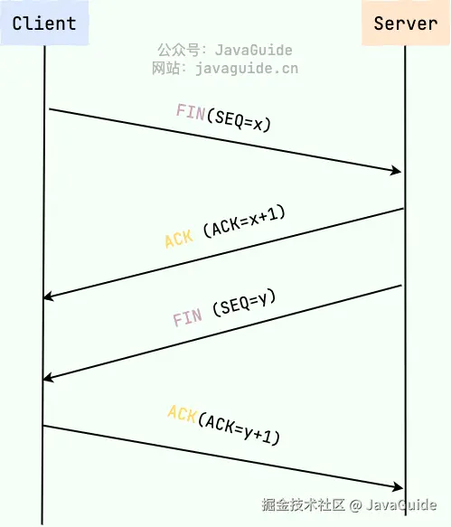 TCP 四次挥手图解