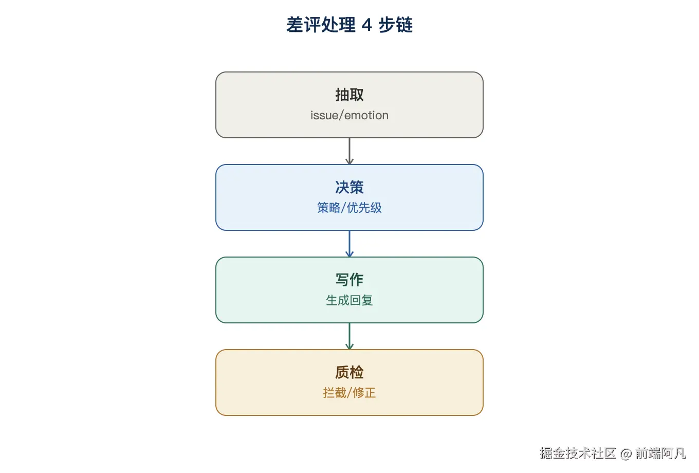 图 3：差评处理 4 步链