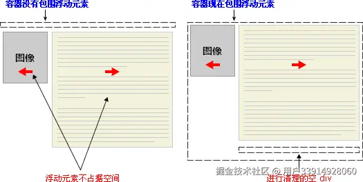 clear 属性实例 - 对空元素应用清理