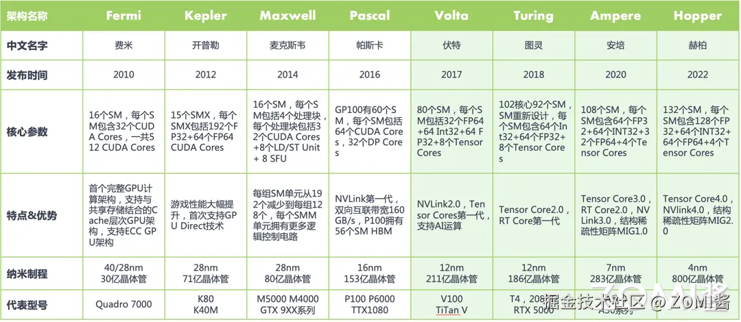 Nvida GPU 架构发展