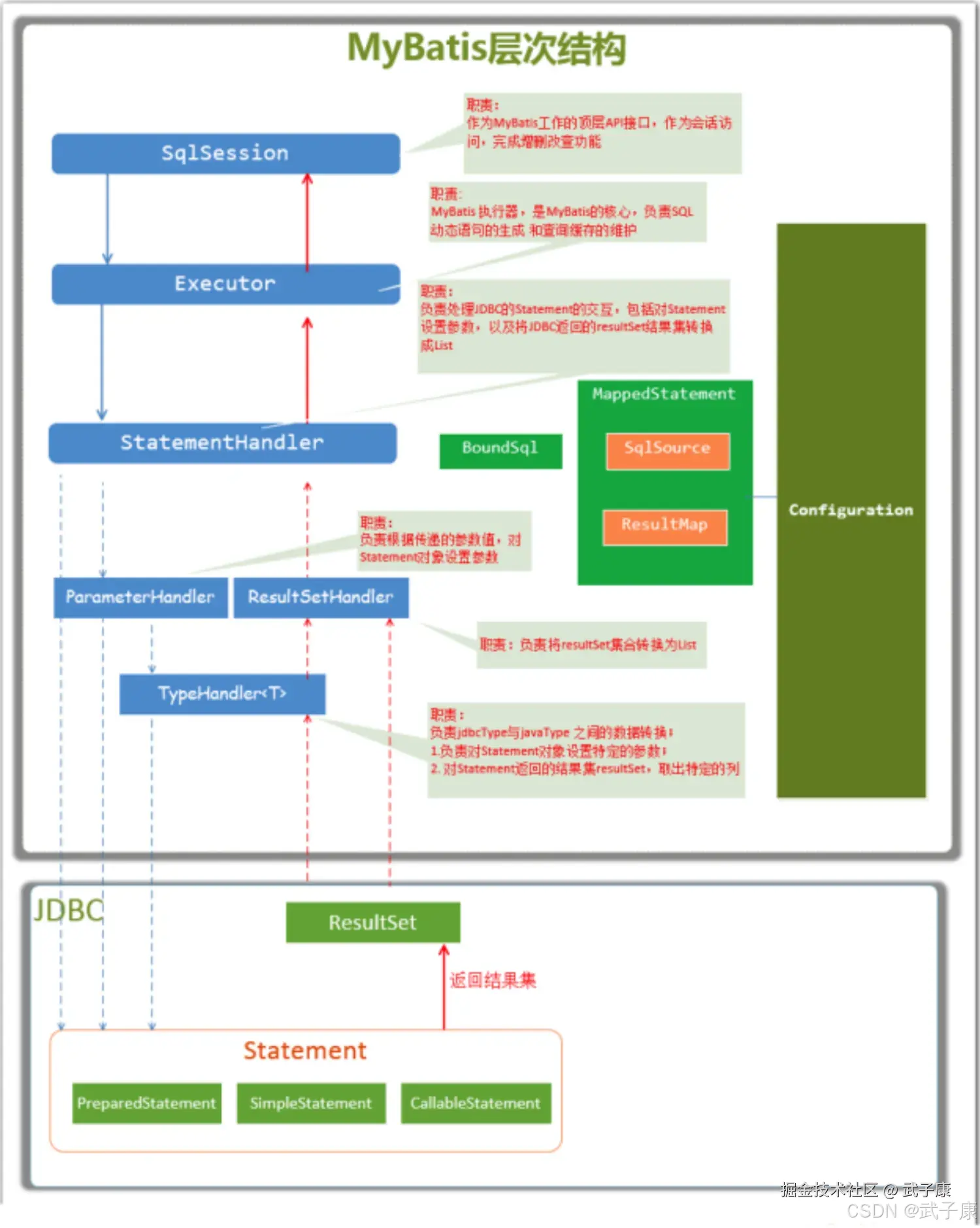 MyBatis 层次结构图：顶层 SqlSession → Executor（缓存与动态 SQL）→ StatementHandler → 辅助三处理器（ParameterHandler / ResultSetHandler / TypeHandler<T>）→ 底层 JDBC（PreparedStatement / Statement / CallableStatement / ResultSet），右侧 Configuration 维护 MappedStatement / SqlSource / BoundSql / ResultMap