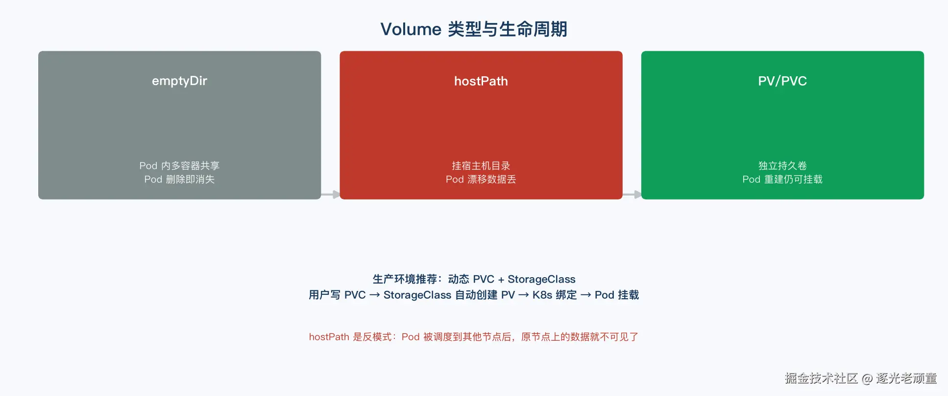 Volume 类型