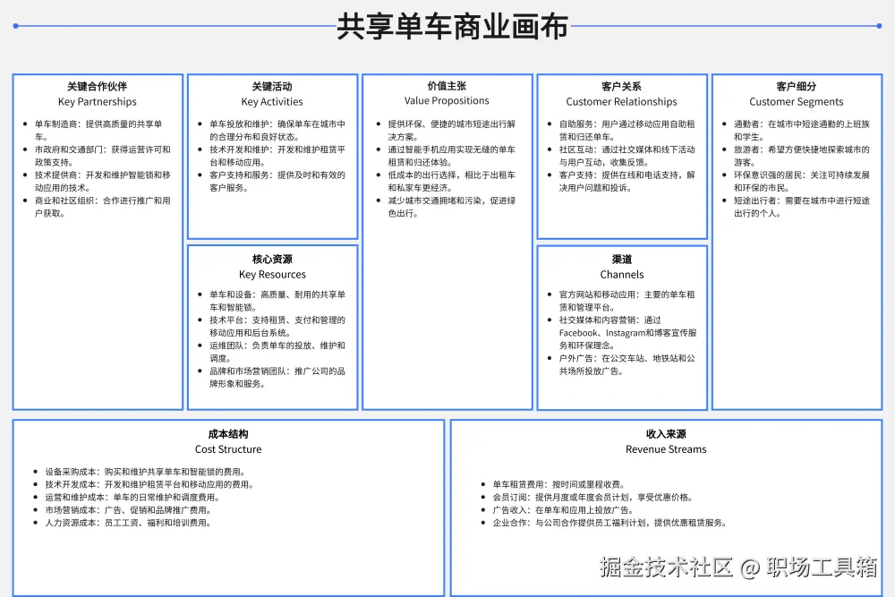 商业模式画布模板-boardmix模板社区