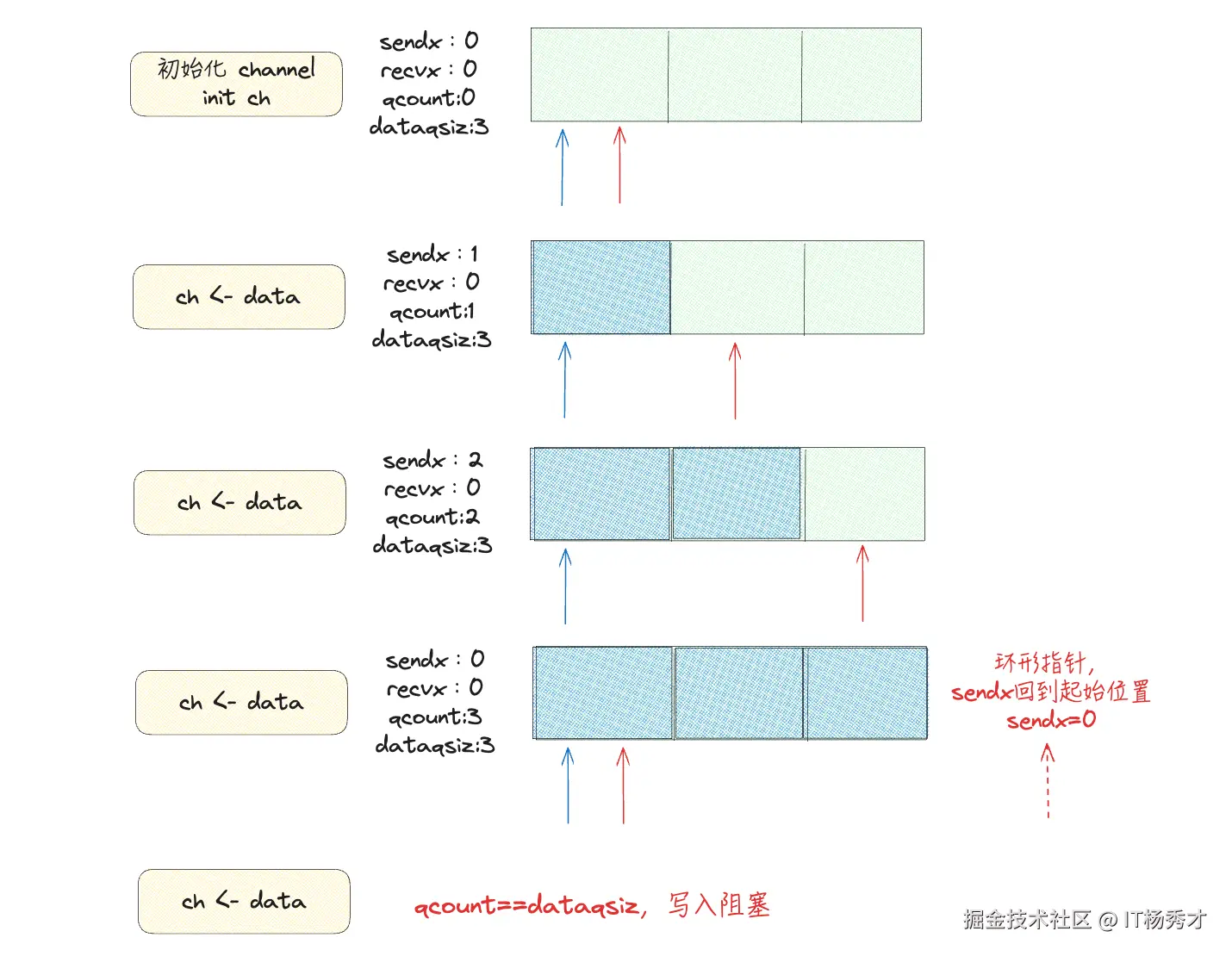 channel原理2