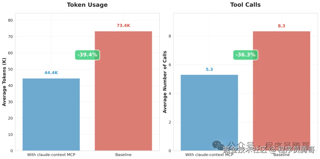 MCP Efficiency Analysis