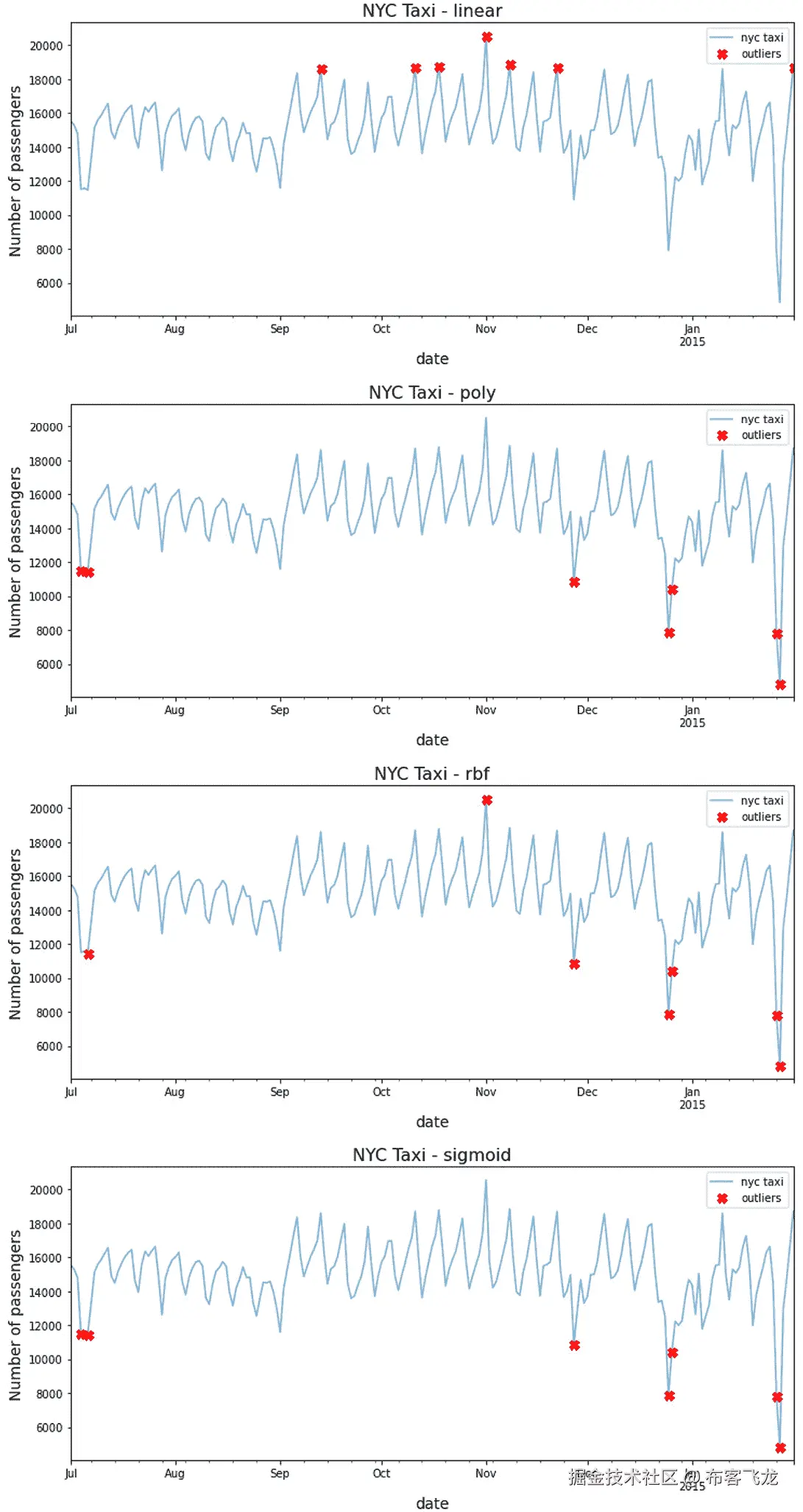 图 14.10：比较不同核函数与 OCSVM 的效果