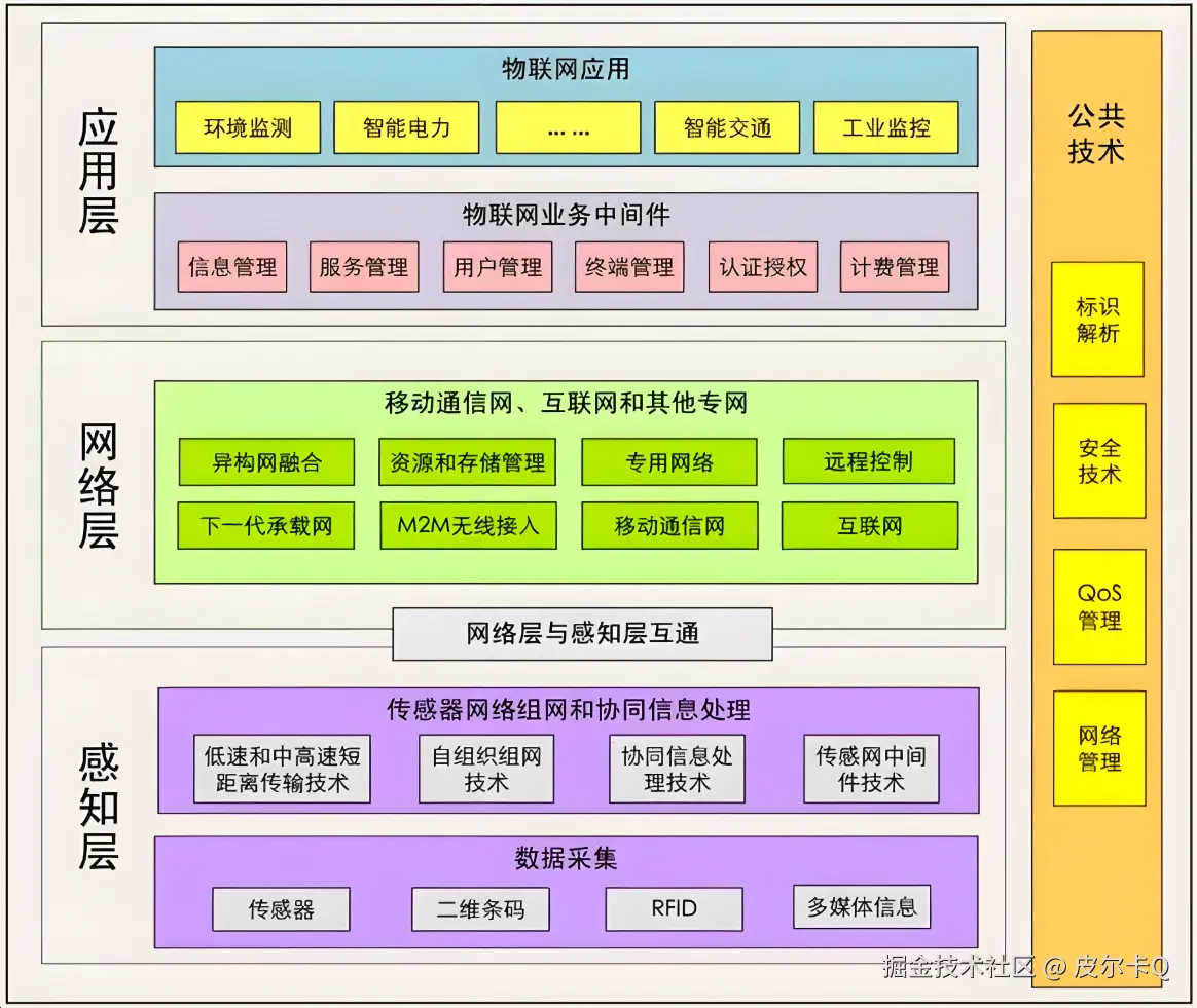 图8-2 物联网技术系统架构图