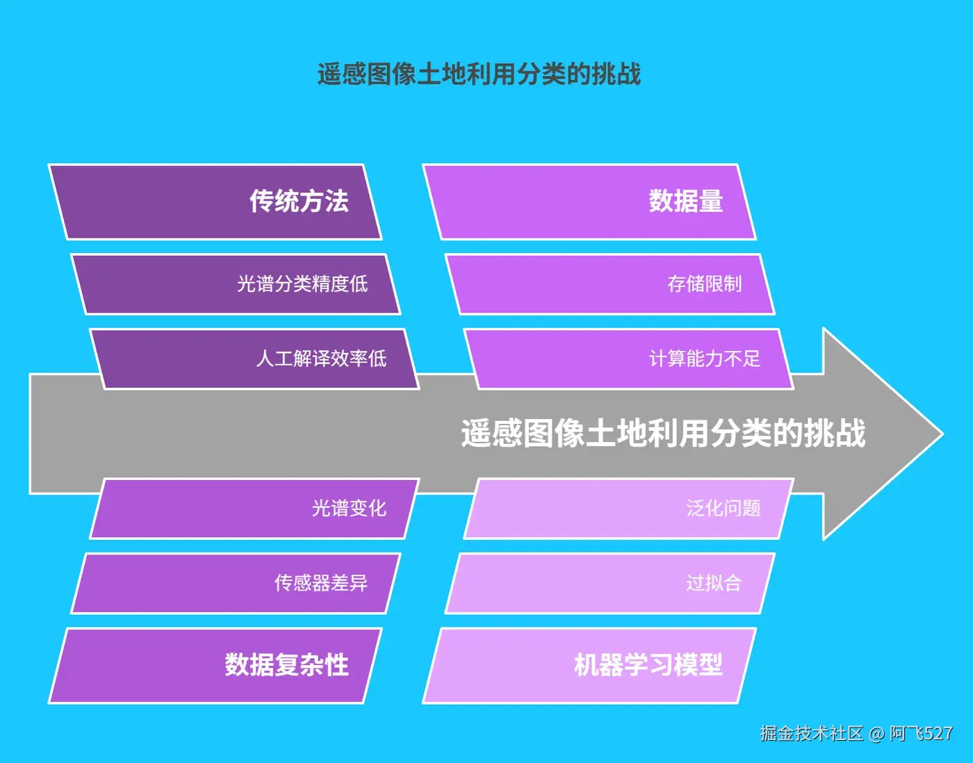 一、遥感图像土地利用分类现状与挑战 - 199.png