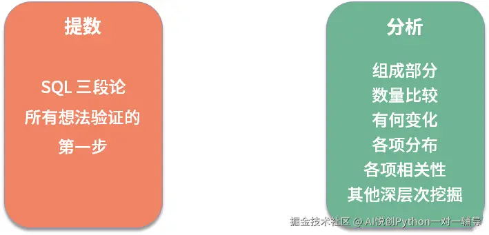 SQL提数及分析图
