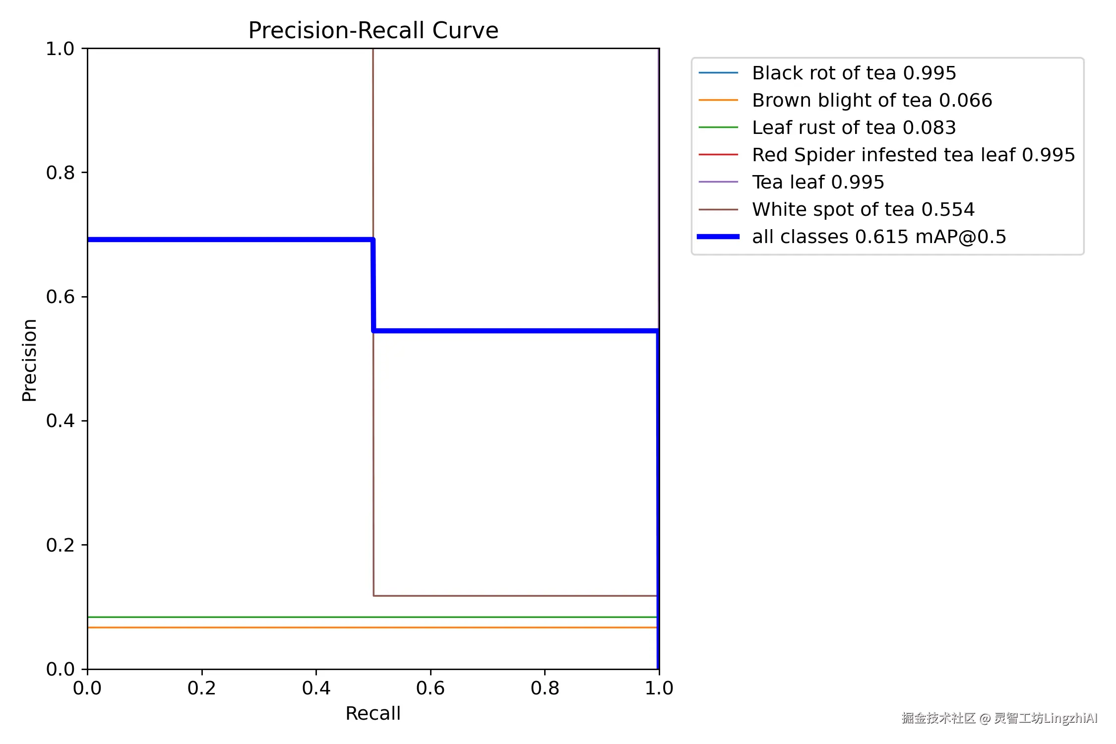 精确率-召回率曲线