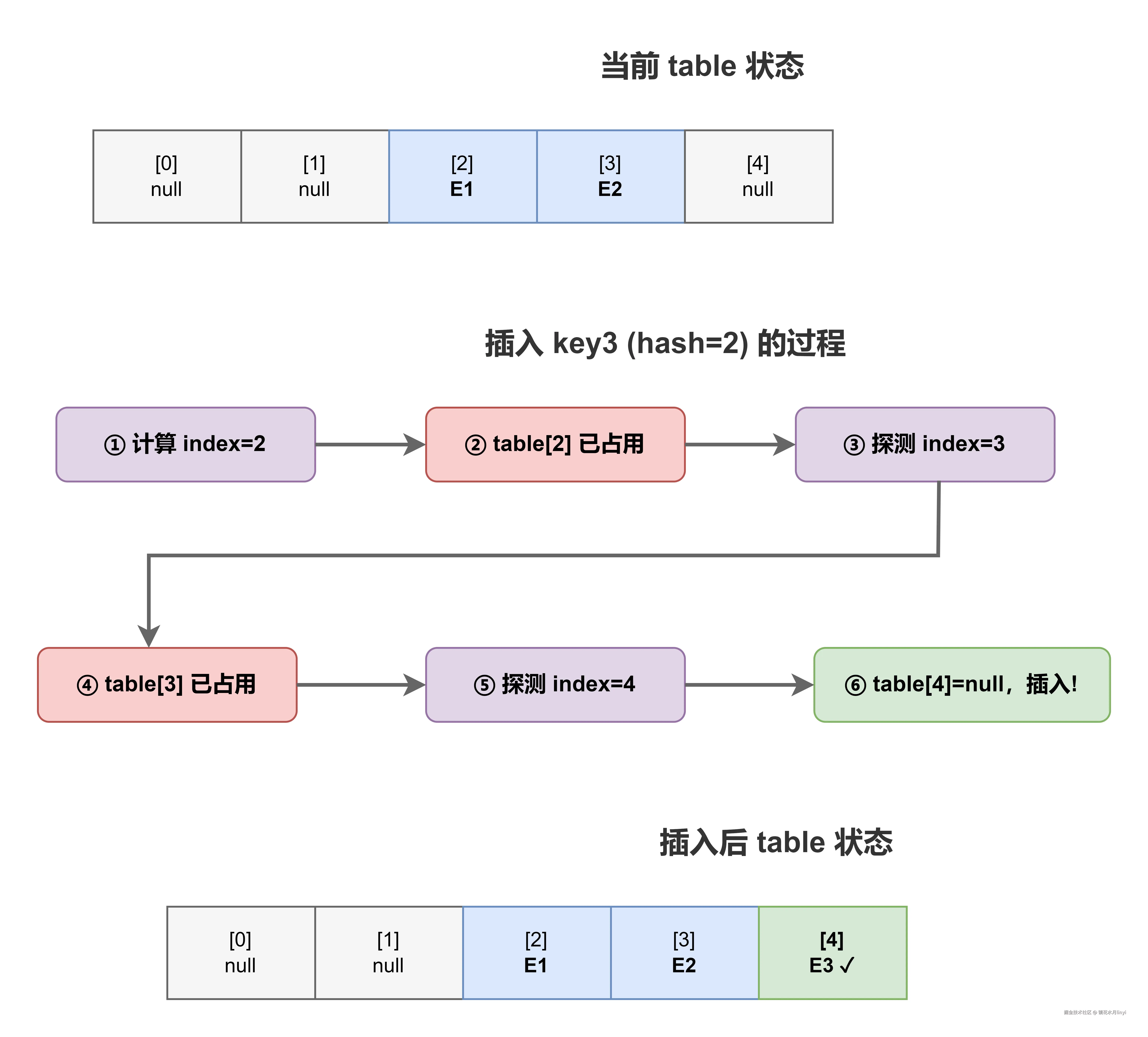 06_线性探测图解.drawio.png