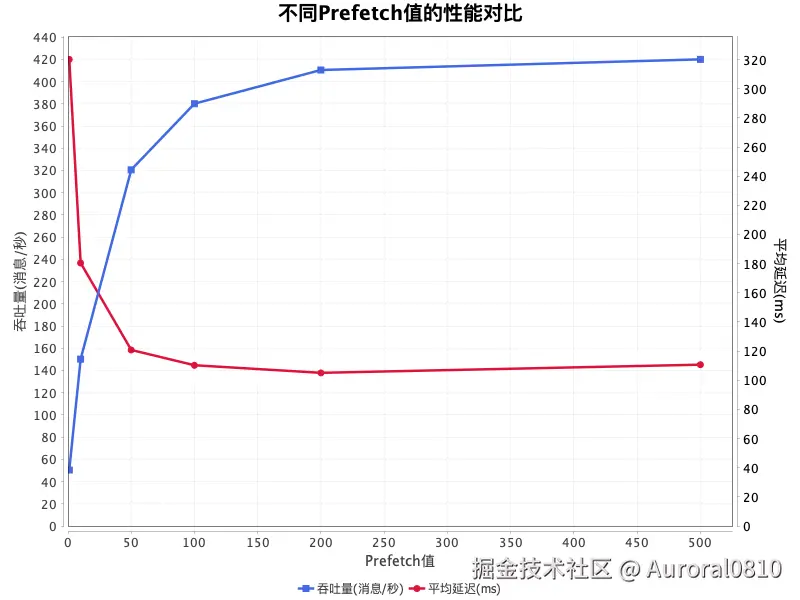 不同prefetch值下的系统处理能力对比