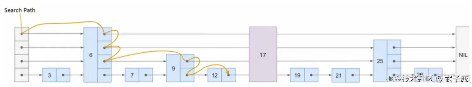Elasticsearch 跳表添加元素