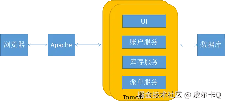 图6-4 一体化架构的开发、测试、部署和扩展