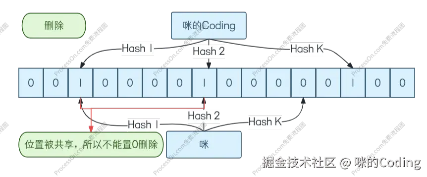 布隆过滤器不支持删除图示