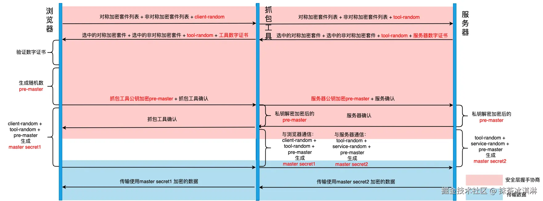 抓包工具的完整流程.png