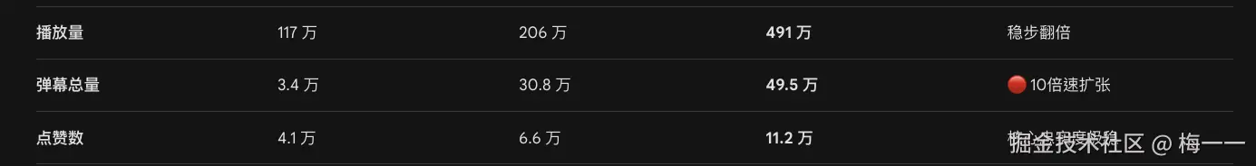 2010，2011，2012互动数据对比