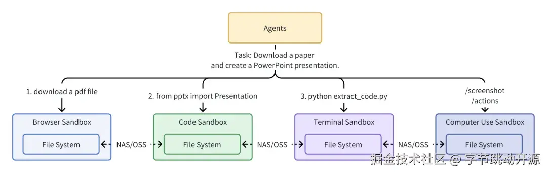 不同功能沙箱共享协作