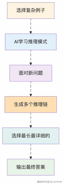 图3：复杂度优先推理的工作流程