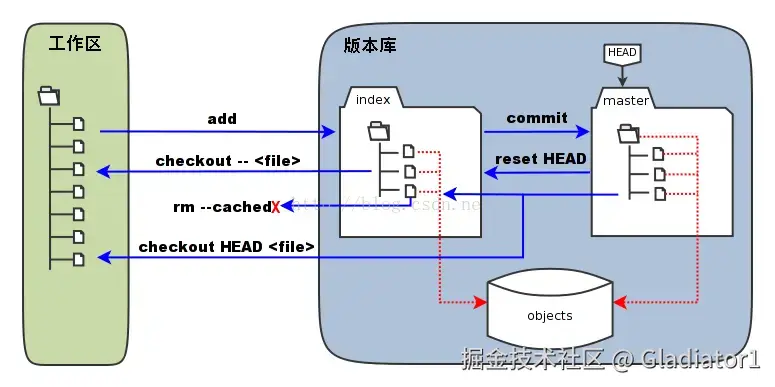 git几个核心区域间的关系