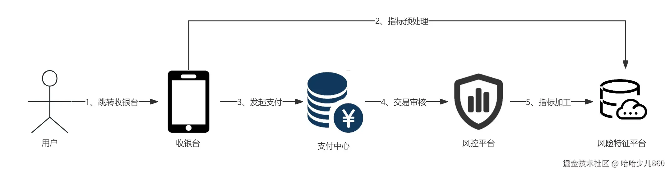 风险特征平台-指标预处理流程.jpg