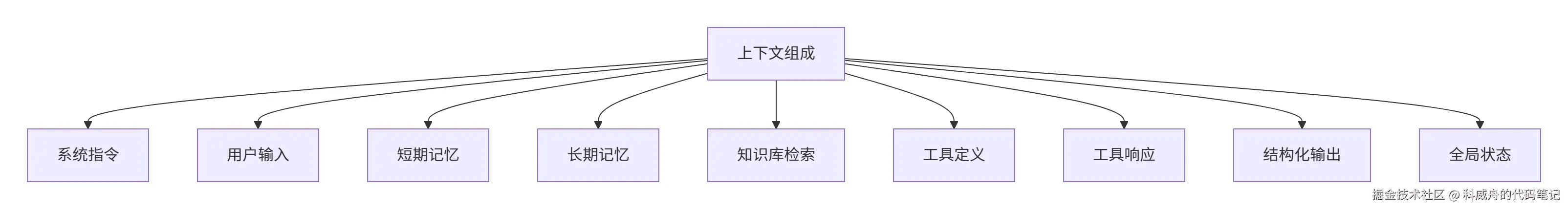 上下文构成的九大要素