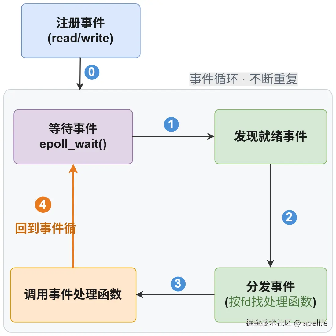 事件循环
