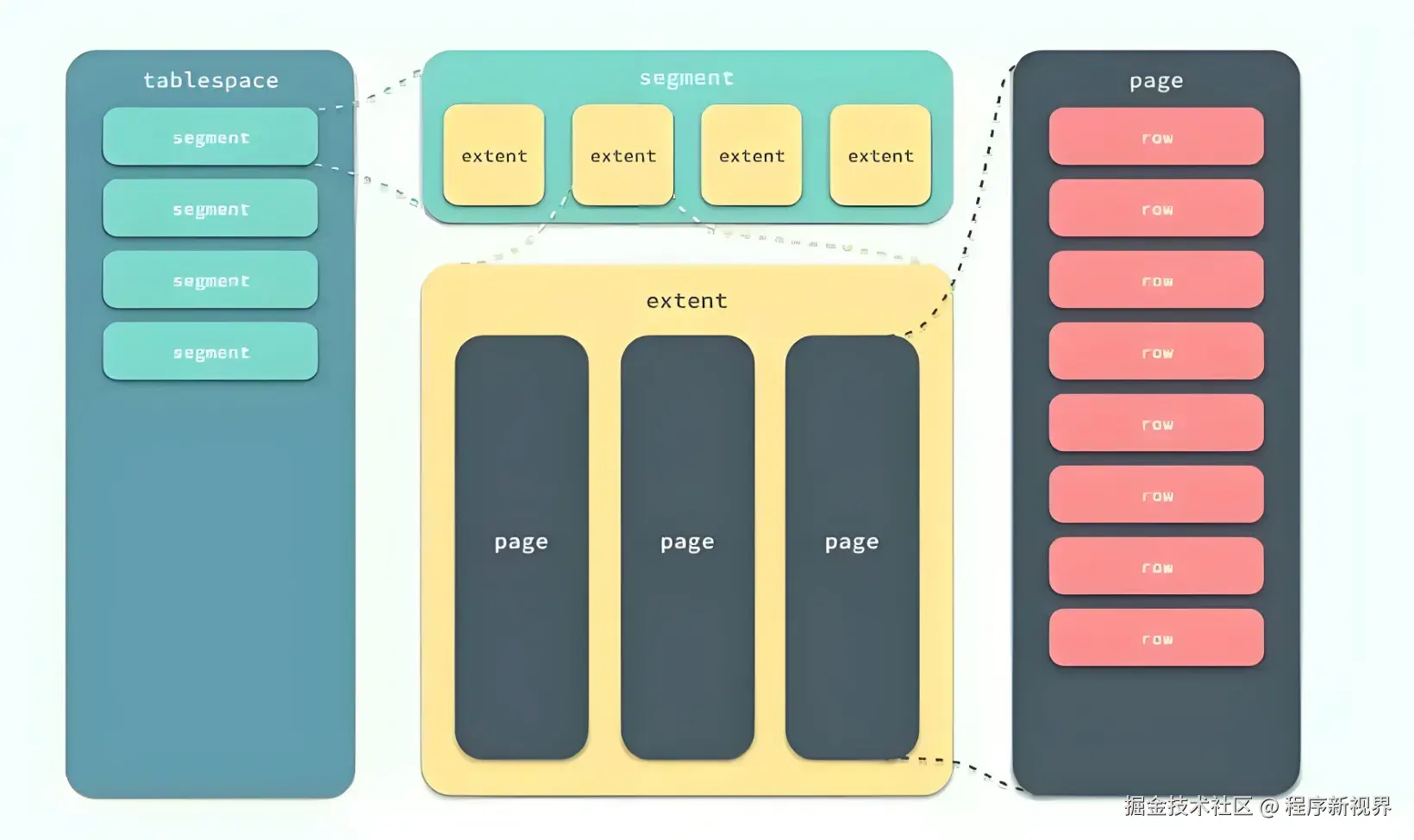 InnoDB存储逻辑结构