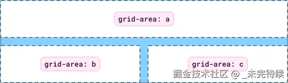 网格顶部有一个项目，横跨两列，底部有两个项目