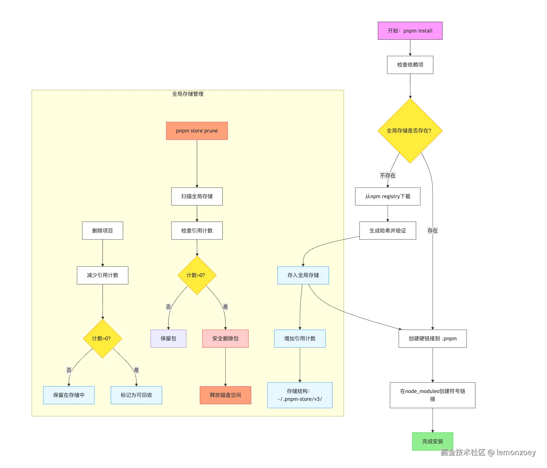 全局存储流程图