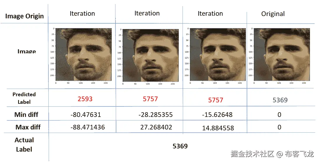 图 14.3 – 单个面孔样本的对抗性能