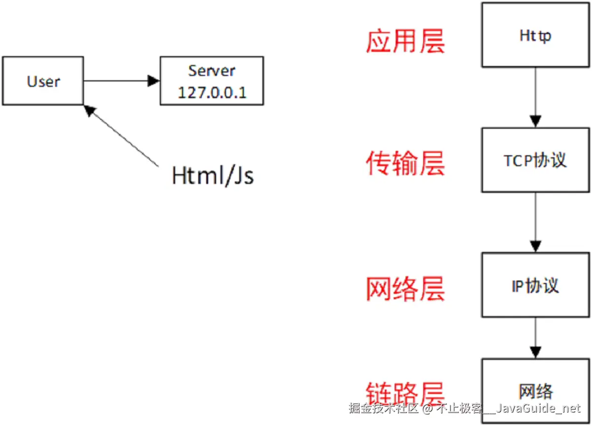 HTTP-四层协议传输
